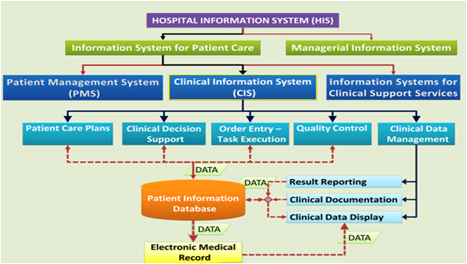 hospital management